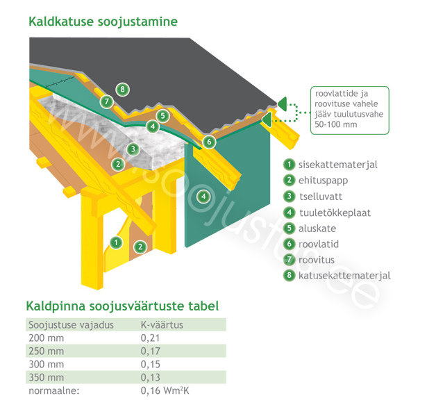 Kaldkatuse soojustamine — joonis ja K-väärtuste tabel